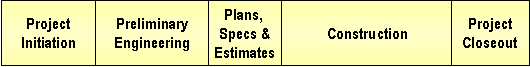 The traditional transportation project development process consists of the following steps: Project initiation, preliminary engineering, plans, specs, and estimates, construction, and project closeout.