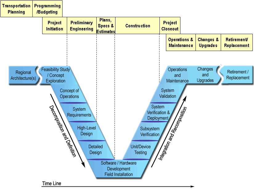 The V lines up with the traditional project development process so that transportation planning and programming/budgeting are aligned with regional architecture and feasibility study/concept exploration in the V.  Project initiation aligns with Concept of Operations.  Preliminary engineering aligns with system requirements, PS&E aligns with design, construction aligns with software/hardware development, testing and verification.  Project closeout aligns with operations and maintenance and system validation.