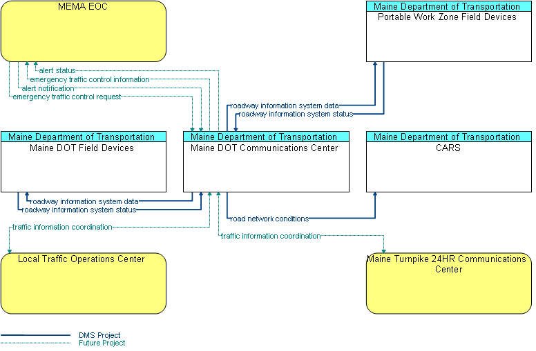 The Maine DOT Communications Center controls Maine DOT field devices and portable work zone field devices.  It also coordinates with the Maine Turnpike, Maine Emergency Operations Center, and Local Traffic Operations Centers.