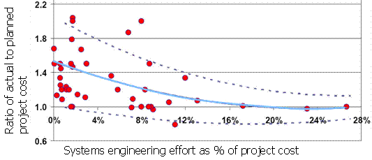 As systems engineering effort increases as a percentage of project cost, project cost overruns decrease.  Based on relatively few data points, it appears that an optimum is reached when systems engineering costs are about 20% of project costs.