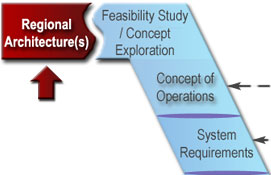 Regional Architecture