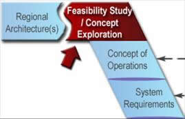 Feasibility Study/Concept Exploration.