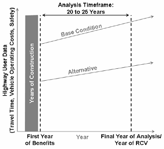 A simple graph that generally shows monetized benefits of travel time reduction, reduced vehicle operating costs, and improved safety for an example project.  No units are provided, but the alternative is shown to provide substantial cost savings compared to the base condition.