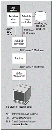 The MyBus System includes an AVL system, a schedule change controller, and a schedule database.  The real time schedule data is processed by a predictor and then made available by the MyBus Web server.