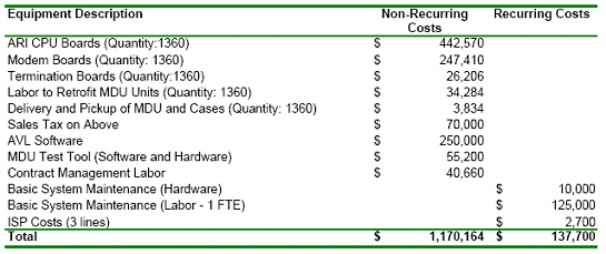 The AVL system upgrade includes new CPU boards, modem boards, termination boards, AVL software, and labor resulting in estimated upgrade costs of more than 1 million dollars.  Recurring costs are also estimated at 137,700 thousand dollars.