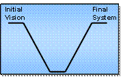 Go from initial vision to final system in one pass through the V.