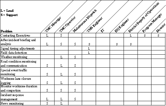 The lead and support roles are defined for major TMC tasks.  For example, special event traffic monitoring is led by the TMC operator and supported by the TMC manager and maintenance dispatch.  Roles for the TMS engineer, Information Technology personnel, headquarters, and upper management are also defined.