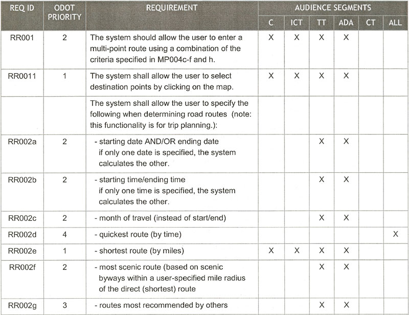 The requirements that are shown are: 1) The system should allow the user to enter a multi-point route using a combination of the criteria specified in MP004c, 2) The system shall allow the user to select destination points by clicking on the map, and 3) The system shall allow the user to specify the following when determining road routes: starting date, starting time, month of travel, quickest route, shortest route, most scenic route, and routes most recommended by others.