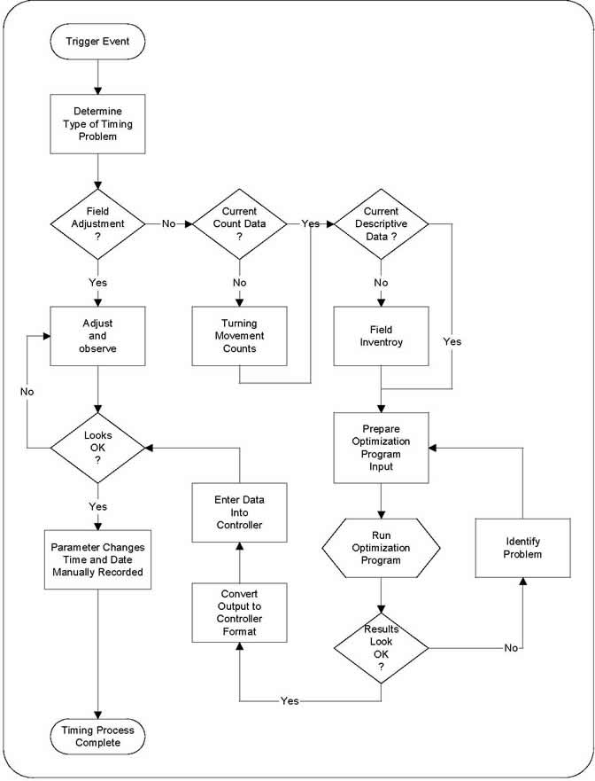 Classical Approach to Signal Timing