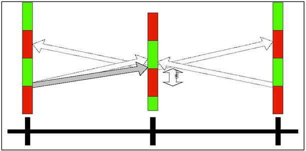 Offset Change Impacts
Three thick horizontal lines are present.  The first and third are broken into four quadrants, Green, red, green, red.  The middle line is presented as red, green, red, green.
Arrows point from first line to second, second to third, third to second and second to first.  Only the first to second arrow is a bold font. The other arrows are presented as watermarks.