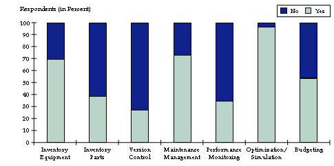 This bar chart shows the percentage of respondents using each type of signal management software.  About 70% use a software tool to inventory equipment.  Just under 40% use a software tool to inventory parts.  About 30% use a software tool for version control.  Over 70% use a software tool for maintenance management.  About 35% use a software tool for performance monitoring.  About 95% use a software tool for optimization/simulation.  Just over 50% use a software tool for budgeting.