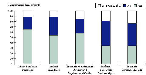 This bar chart shows the percentage of respondents using component condition/status data for various types of decision-making.  For making purchase decisions, about 65% said Yes, 25% No, and 10% indicated NA for not applicable.  For adjusting schedules, about 50% said Yes, 40% said No, and 10% indicated NA for not applicable.  For estimating maintenance repair and replacement costs, about 55% said Yes, 30% said No, and 15% indicated NA for not applicable.  For performing life-cycle cost analysis, about 35% said Yes, 45% No, and 20% indicated NA for not applicable.  For estimating personnel needs, about 35% said Yes, 45% No, and 20% indicated NA for not applicable.