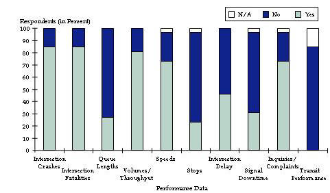 This bar chart shows the percentage of respondents collecting various types of performance data.  For intersection crashes, about 85% said Yes and 15% No.  For intersection fatalities, about 85% said Yes and 15% No.  For queue lengths, about 30% said Yes and 70% No.  For volumes/throughput, about 80% said Yes and 20% No.  For speeds, about 75% said Yes, 20% No, and 5% indicated NA for not applicable.  For stops, about 20% said Yes, 75% No, and 5% indicated NA for not applicable.  For intersection delay, about 50% said Yes and 50% No.  For signal downtime, about 30% said Yes, 65% No, and 5% indicated NA for not applicable.  For inquiries/complaints, about 75% said Yes, 20% No, and 5% indicated NA for not applicable.  For transit performance, about 85% said No and 15% indicated NA for not applicable.