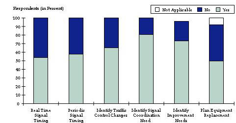 This bar chart shows the percentage of respondents using performance data to make various types of decisions.  For real-time signal timing, about 55% said Yes and 45% No.  For periodic signal timing, about 60% said Yes and 40% No.  For identifying traffic control changes, about 65% said Yes and 35% No.  For identifying signal coordination need, about 80% said Yes and 20% No.  For identifying improvement needs, about 75% said Yes and 30% No.  For planning equipment replacement, about 50% said Yes, 40% No, and 10% indicated NA for not applicable.