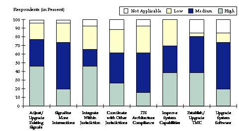 This bar chart shows the percentage of respondents signal improvement priorities in the systems area.  For adjust/upgrade existing signals, about 50% indicated a high priority, 30% medium, 15% low, and 5% indicated NA for not applicable.  For signalize more intersections, about 20% high, 55% medium, 20% low, and 5% NA.  For integrate within jurisdiction, about 45% high, 20% medium, 25% and 10% NA.  For coordinate with other jurisdictions, about 30% high, 30% medium, 30% low, and 10% NA.  For ITS architecture compliance, about 20% high, 40% medium, 35% low, and 5% NA.  For improve system capabilities, about 40% high, 30% medium, and 30% low.  For establish/upgrade TMC, about 40% high, 40% medium, 5% low, and 15% NA.  For upgrade system software, about 20% high, 55% medium, 10% low, and 15% NA.