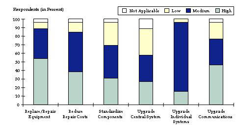 This bar chart shows the percentage of respondents signal improvement priorities in the physical area.  For replace/repair equipment, about 55% indicated a high priority, 35% medium, 5% low, and 5% indicated NA for not applicable.  For reduce repair costs, about 40% high, 45% medium, 10% low, and 5% NA.  For standardize components, about 30% high, 40% medium, 25% low, and 5% NA.  For upgrade central system, 25% high, 35% medium, 30% low, and 10% NA.  For upgrade individual systems, about 15% high, 80% medium, and 5% low.  For upgrade communications, about 50% high, 25% medium, 20% low, and 5% NA.