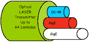 drawing of an optical laser transmitter up to 64 lambdas, showing that a single fiber can carry a payload of multiple communication channels (OC-48 and GigE). These communication channels are a portion of the total light spectrum in the fiber strand. Each portion of the light spectrum is an individual communication channel.