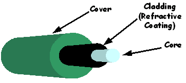 drawing of a fiber optic communications strand showing the core fiber strand, a cladding or reflective coating, and cover