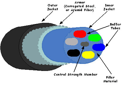 drawing of outdoor plant fiber optic cable showing the outer jacket, armored jacket of corrugated steel or aramid fiber, inner jacket, buffer tubes, filler material, and central strength member