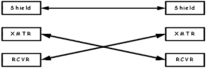 block diagram showing how two communication points are connected. Each communication point consists of a transmitter/receiver. The diagram shows the transmitter (XMTR) on the left connected to the receiver (RCVR) on the right and transmitter on the right connected to the receiver on left. This is also referred to as a network crossover. A third connection is shown as a shield.