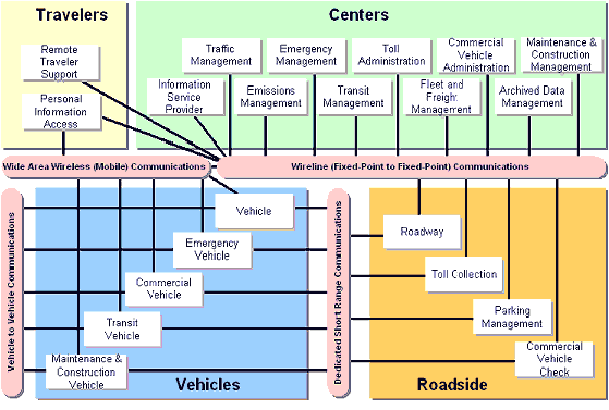 National ITS Architecture Communications Sausage Diagram