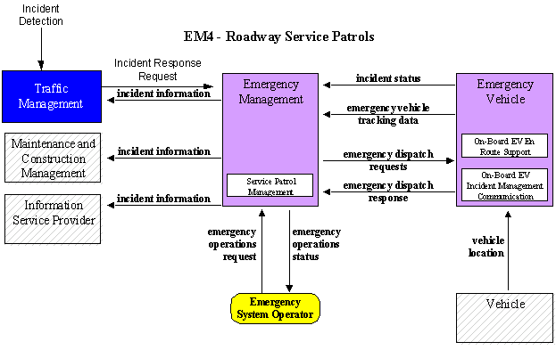 same diagram as figure 3-3 with telecommunication flows added between the traffic management center and emergency management center.