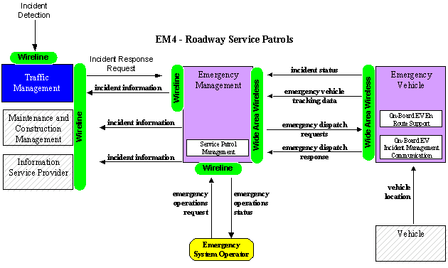 same diagram as figure 3-4 adding the sausage diagram elements for wireline and wide-area wireless communications