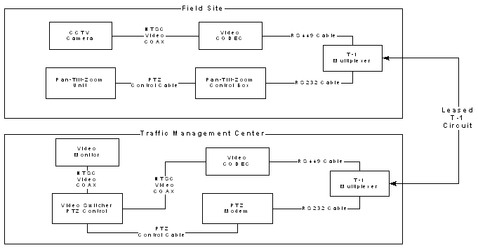 diagram showing a field site and a traffic management center connected by a leased T-1 circuit. The 1990's configuration moved analog video via a digital communication circuit involving expensive equipment, including protocol converters for the pan-tilt-zoom function, video CODECs to convert analog video to digital, and multiplexers to format everything for transmission.