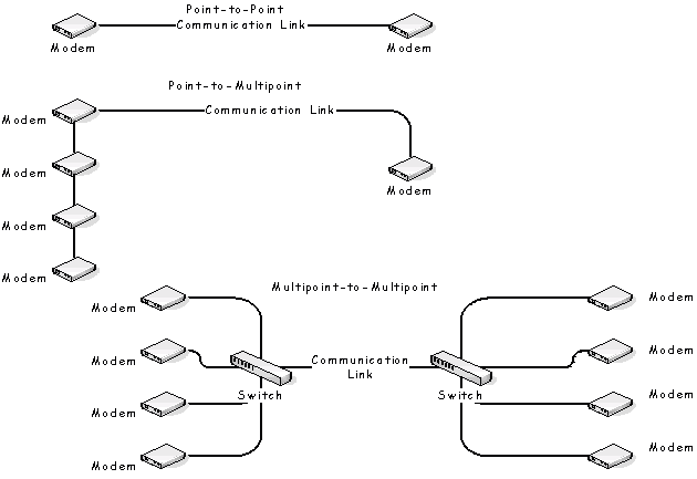 diagram showing three basic types of common communication circuits: point-to-point, point-to-multipoint, and multipoint-to-multipoint. Modems are used for the point-to-point and point-to-multipoint systems. In the multipoint-to-multipoint systems, switches are used at each end of the communication link.