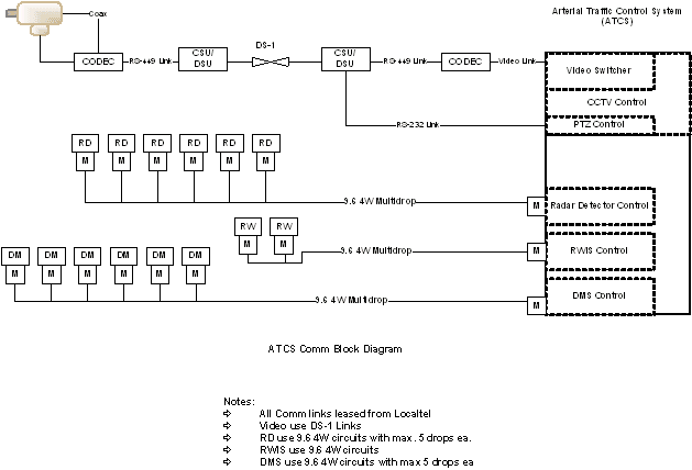 block diagram of combined suburban (figure 5-21), urban (figure 5-22), and arterial systems (figure 5-23). Radar detectors, dynamic message signs, and remote weather systems are shown connected to controllers in the arterial traffic control system by multidrop connections to modems. Cameras are shown connected by RS232 and RS449 links. Notes state that all comm links are leased from a local telephone company, video uses DS-1 links, RD uses 9.6 4W circuits with maximum 5 drops each, and RWIS uses 9.6 RW circuits.