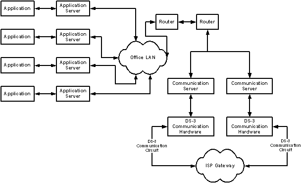 diagram of elements involved in connecting to the internet. Applications lead to application servers and an office LAN through routers to communication servers to DS-3 communication hardware and circuits to an ISP gateway.