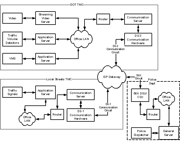 diagram of three agencies connected by the internet. A Department of Transportation traffic management center, local street traffic management center, and police department-with their associated servers, office LANs, and routers-are shown connected to an ISP gateway.