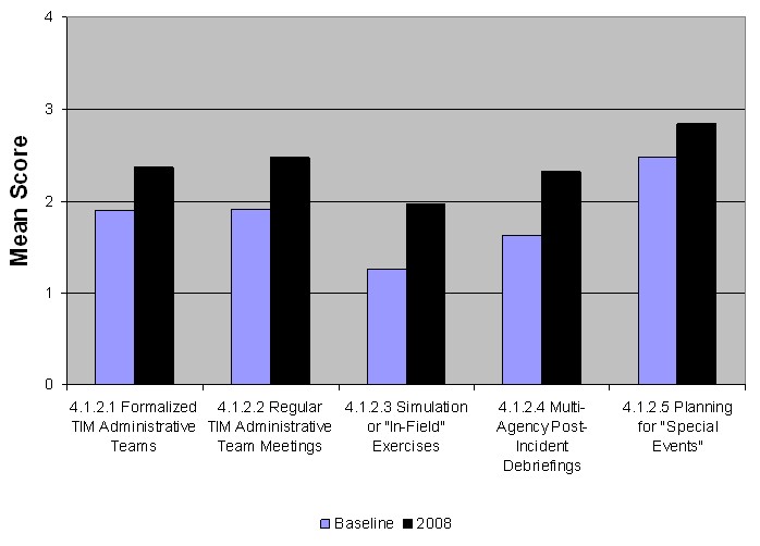 Graph showing scoring results for traffic incident management administrative teams.