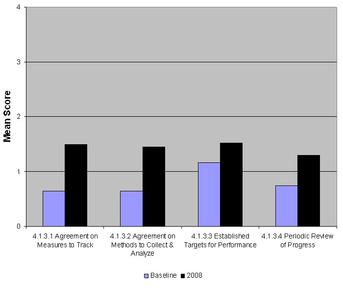 Graph showing scoring results for traffic incident management performance measurement.