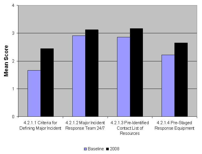 Graph shows the increases in the mean score in 2008 over the baseline for the procedures for major incidents area.