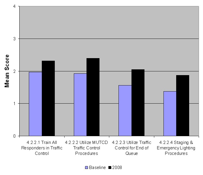 Graph shows the increases in the mean score in 2008 over the baseline for the responder and motorist safety area.