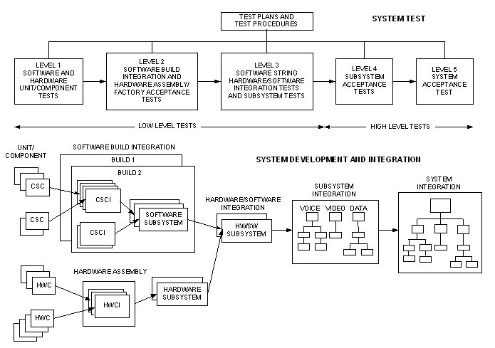 Diagram outlining the building block approach to testing.