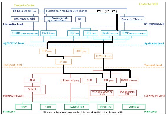 The diagram shows the linkages between center-to-center functions, center-to-field functions, and the flows between the information level, the application level, the transport level, the subnetwork level, and the plant level.