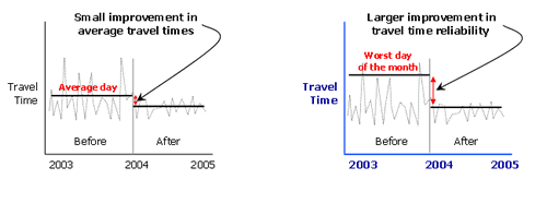 This figure shows two line charts, each depicting daily travel times over a two-year period, with the first year representing travel times before a traffic management improvement and the second year representing travel times after a traffic management improvement.