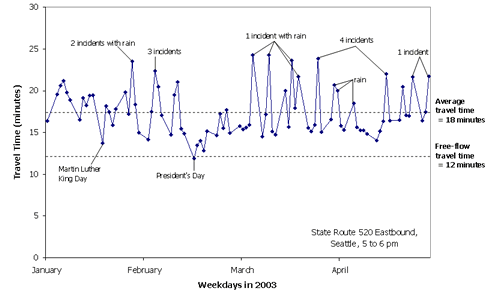 This figure shows a line chart of daily travel times for a four-month period.