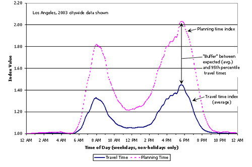 This figure shows a line chart of the travel time index and planning time index by time of an average day for citywide conditions in Los Angeles.