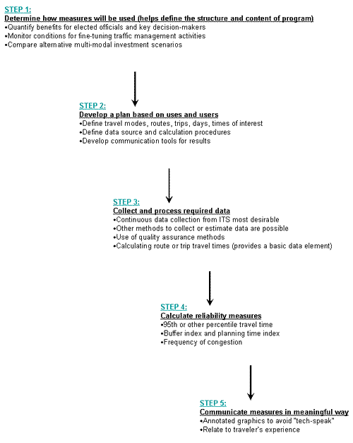 This figure shows a text-based flow chart that describes an approach for developing travel time reliability measures.