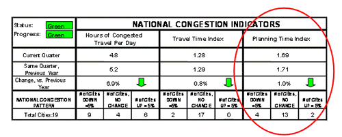 This figure shows a table that is titled “National Congestion Indicators” and has a column highlighted that is titled “Planning Time Index.”