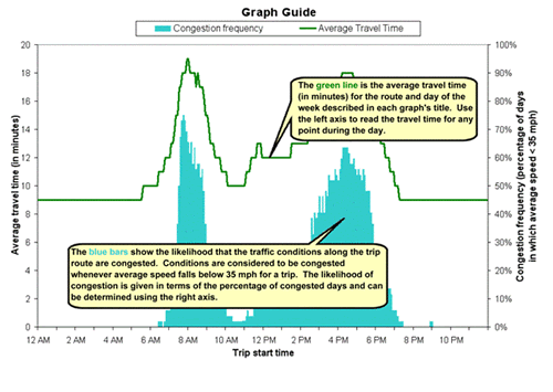 This figure shows a combination bar and line chart in which the bars indicate congestion frequency and the line represents average travel time. Both the bars and the line have a peak in the morning and afternoon that correspond to the peak traffic times.