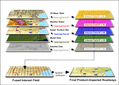 FIGURE 9.2. Schematic of a "heavy precipitation" fuzzy logic algorithm.