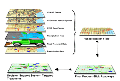 FIGURE 9.3. Representation of a data fusion algorithm for slick roadways.