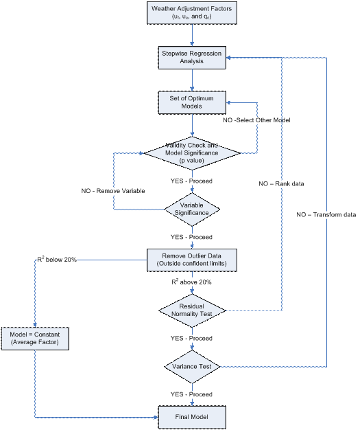 This figure presents an overview of the statistical analysis performed on the data. The Weather Adjustment Factors were utilized a stepwise regression analysis, from which a set of optimum models was generated.