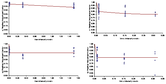 This figure presents four plots of uf and qc weather adjustment factors for rain intensity and snow intensity. Uf WAF rapidly decreases from 1 to 0.98 with the presence of rain and then linearly decreases to 0.95 as rain intensity increases and rapidly decreases from 1 to 0.85 in the presence of snow and then linearly decreases to 0.80 as snow intensity increases. Qc WAF rapidly decreases from 1 to 0.89 in the presence of rain and stays constant as rain intensity increases and rapidly decreases from 1 to 0.80 in the presence of snow and stays constant as snow intensity increases.