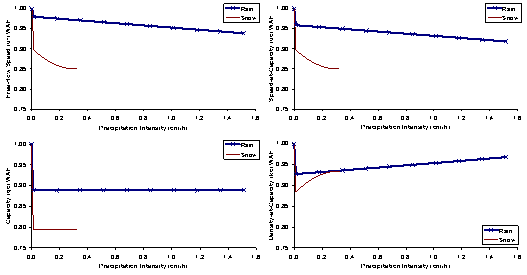 This figure presents four plots of Free-flow speed weather adjustment factor (WAF), speed-at-capacity WAF, capacity WAF and density-at-capacity WAF, versus precipitation intensity for both rain and snow.