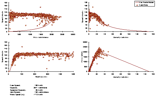 This figure presents four plots of field data and the Van Aerde model on the following axes: speed-flow, speed-density, speed-headway, and flow-density. The figure also lists values for the following parameters: free-speed is 106 kilometers per hour, capacity is 2041 vehicles per hour per lane, speed-at-capacity is 85 kilometers per hour, jam density is 150 vehicles per kilometer per lane, wave speed is -17 kilometers per hour.